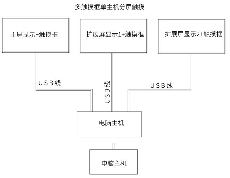 多觸摸框單主機(jī)分屏觸摸 多觸摸框單主機(jī)分屏觸摸